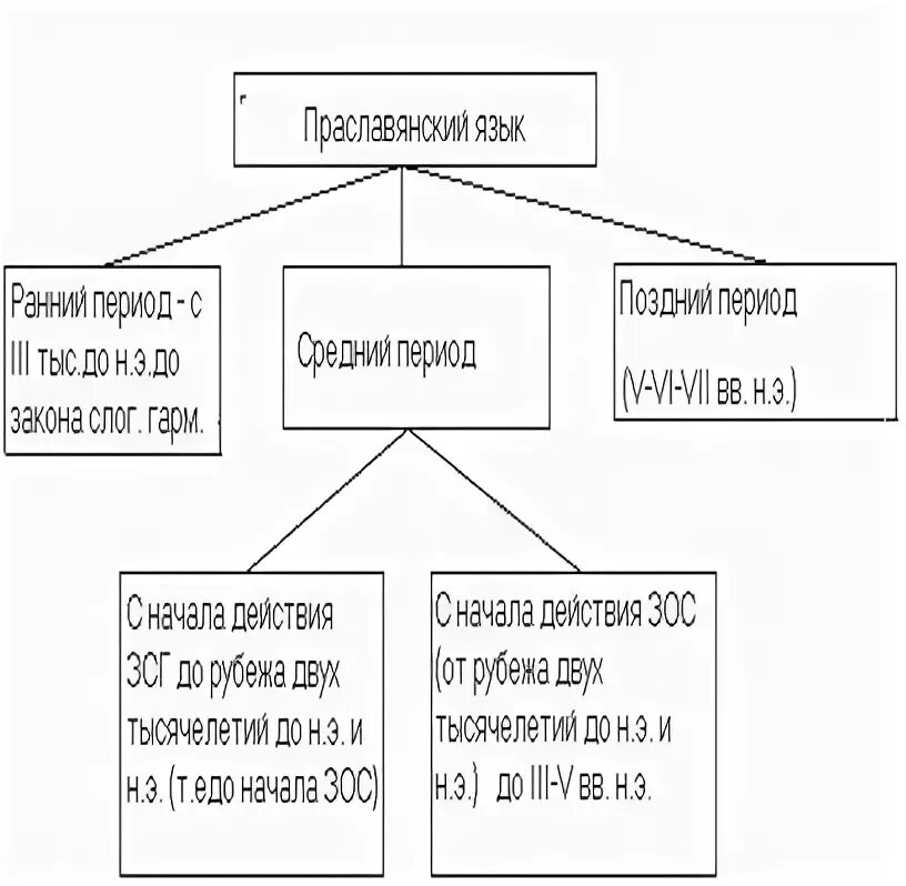 Периодизация праславянского языка. Ранний период праславянского языка. Процессы раннего периода праславянского языка. Периоды протославянский праславянский.