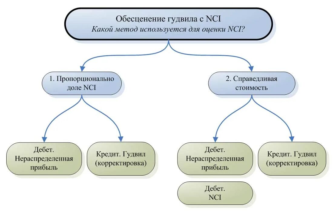 Убыток от обесценения МСФО. Тест на обесценение активов. Убыток от обесценения актива это. Убыток от обесценения МСФО 36.