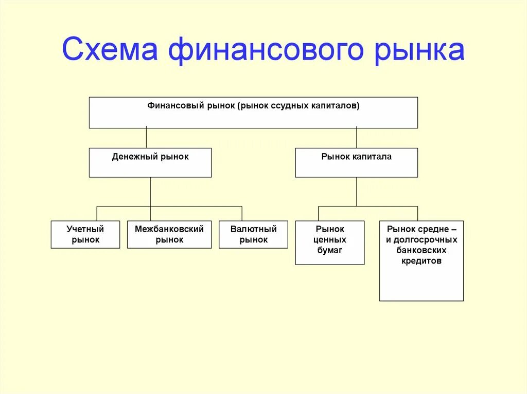 Мировой финансовый рынок схема. Финансовый рынок это в экономике. Дополнительные источники дохода. Из чего состоит финансовый рынок. Строение финансового рынка.