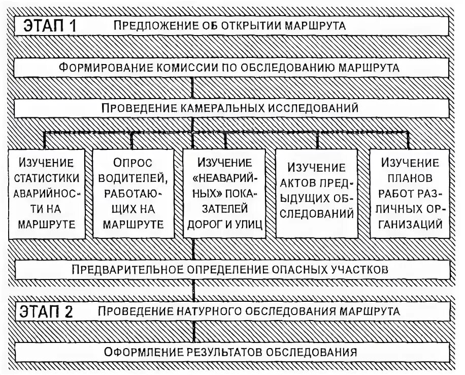 Обследование маршрутов. Обследование маршрута.