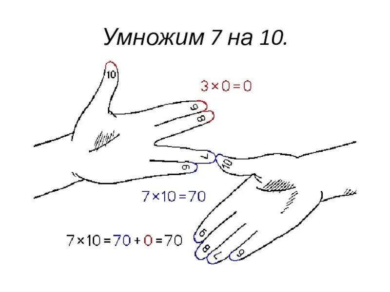 Легкое умножение на пальцах. Таблица умножения на 9 на пальцах. Таблица умножения на 5 на пальцах рук. Способ умножения на пальцах. Методика таблица умножения на пальцах.