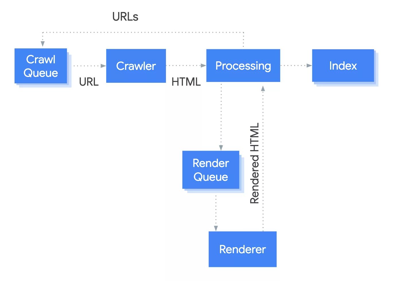 Process queue