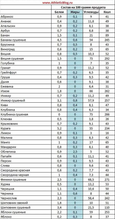 Энергетическая ценность фруктов таблица на 100 грамм. Фрукты белки жиры углеводы калорийность. Белки жиры углеводы в фруктах таблица. Калорийность фруктов и ягод таблица.