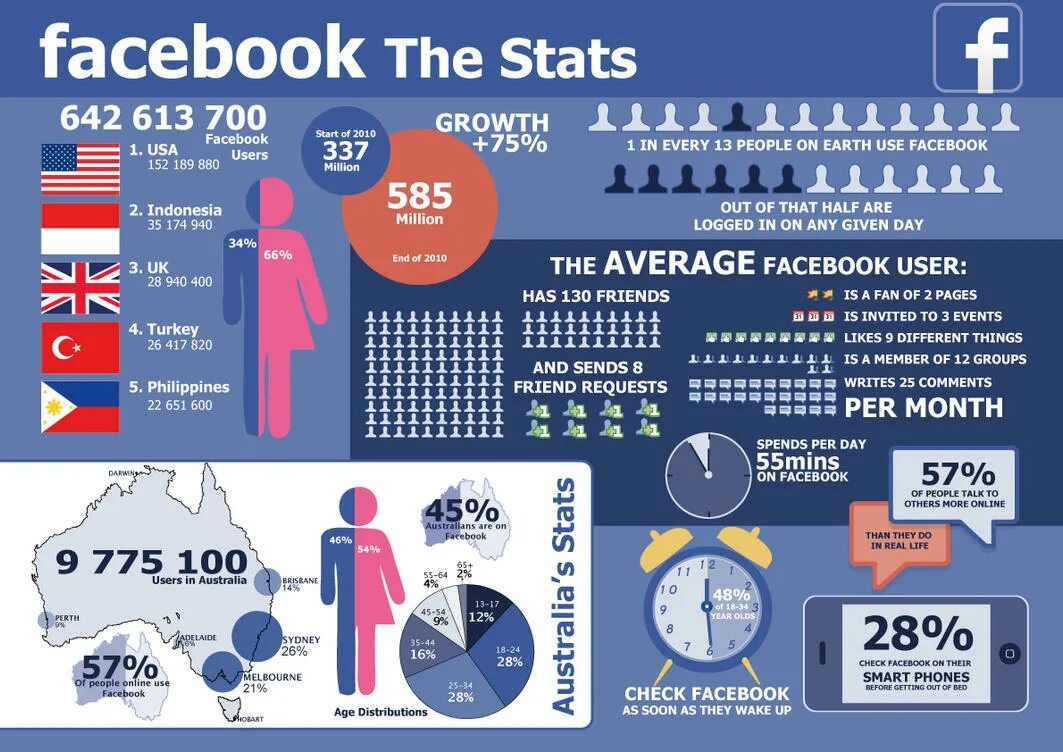 Facebook статистика. Статистика Фейсбук. Пользователи Facebook по странам. Страны Фейсбук статистика. Facebook facebook users