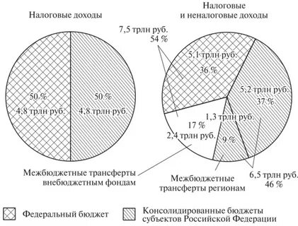 Межбюджетные отношения на субфедеральном уровне