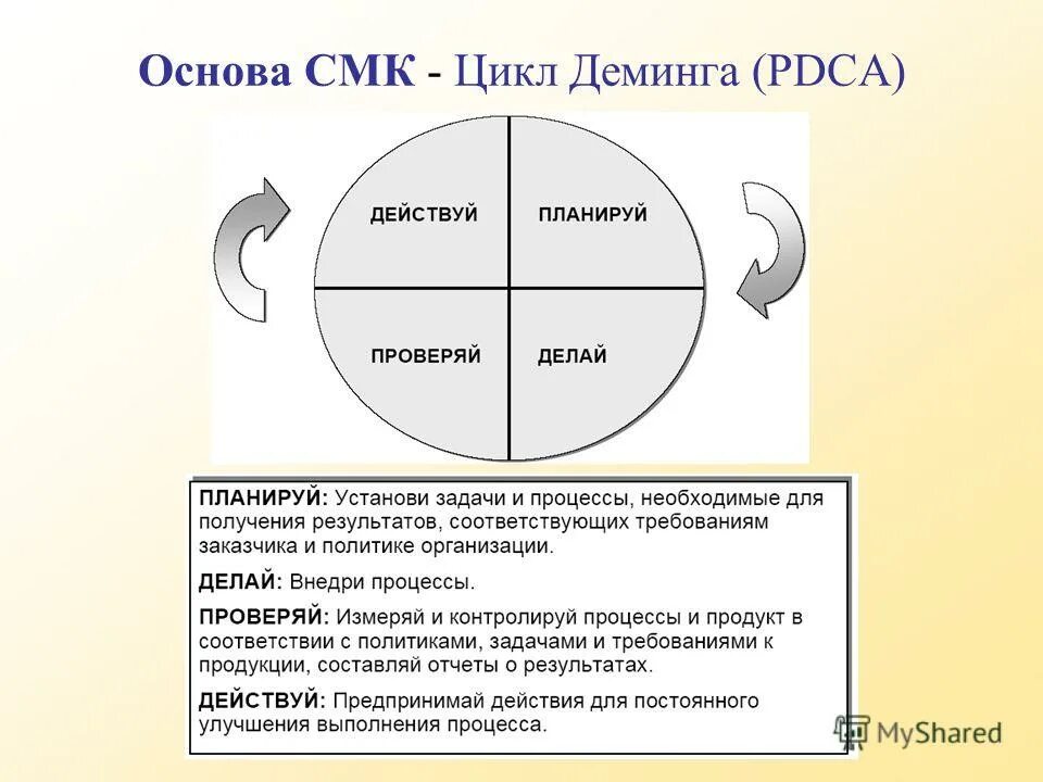 Цикл менеджмента PDCA. Управленческий цикл PDCA. Цикл PDCA цикл Деминга. Цикл -Деминга-Шухарта (цикл PDCA. Смк основа