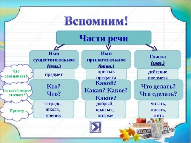 Части речи имя существительное имя прилагательное глагол. Таблица признаки предметов. Существительное прилагательное глагол. Имя существительное прилагательное глагол таблица.