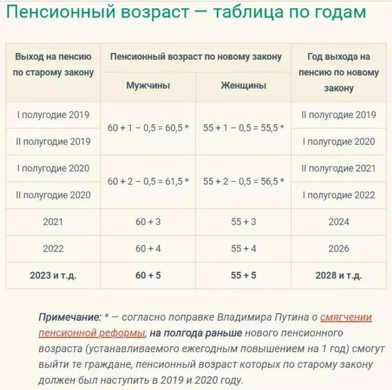 Условия выхода на пенсию в году. Возраст выхода на пенсию по новому закону женщины. Выход на пенсию по новому закону таблица. Возраст выхода на пенсию по новому. Возраст выхода на пенсию по годам.