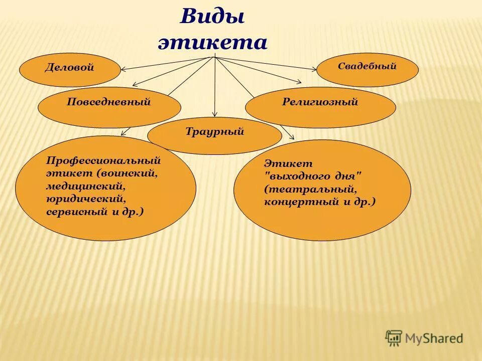 Этикет бывает. Виды этикета. Правила этикета виды. Перечислить виды этикета. Виды современного этикета.