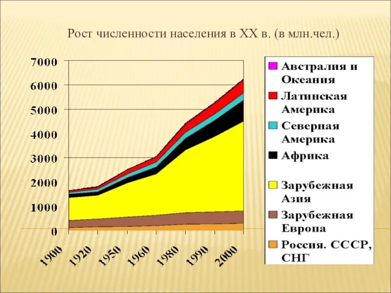 ОСТ численности насления. Рост населения земли. Мировое население численность. Диаграмма роста населения. Как изменялось место россии в мировом населении