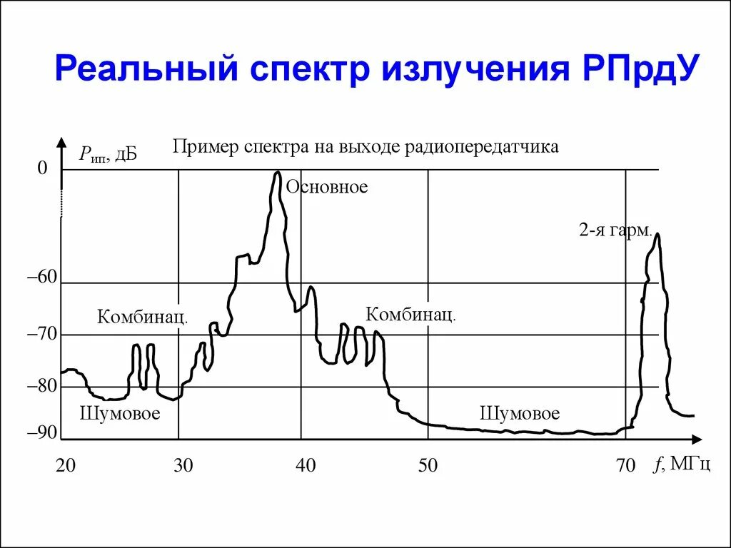 Спектр излучения. Спектр излучения радиопередатчика. Спектр внеполосных излучений. Ширина спектра излучения.