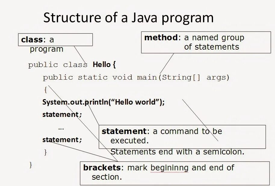 Структура java. Структуры данных java. Структура программы на джаве. Схема программы java.