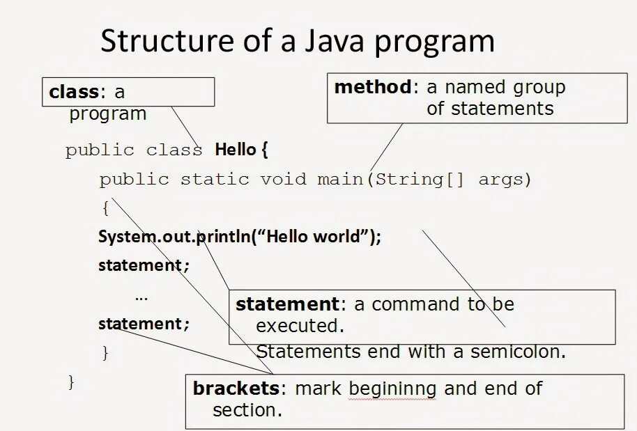 Java programming class. Структура java. структуры данных java. структура программы на джаве. булева алгебра java.