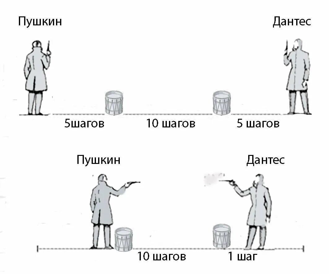 Дуэль дантеса где. Дантес и Пушкин дуэль. Схема дуэли. Дуэль Пушкина схема. Схема дуэли Пушкина и Дантеса.