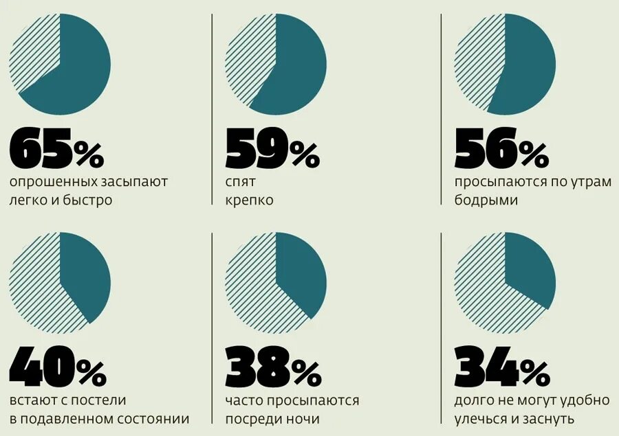 Статистика сна людей. Статистика сна. статистика сна в россии. статистика сна человека. продолжительность сна статистика.