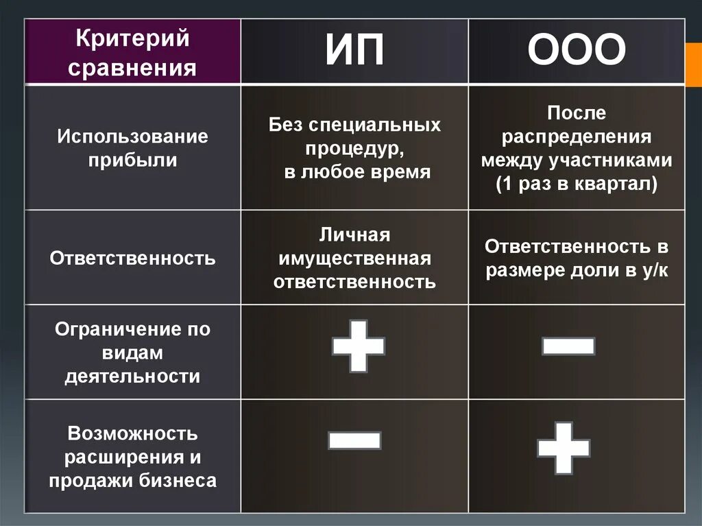 Ип ооо таблица. Критерии сравнения. Сравнение ИП И ООО таблица. Критерии сравнения ИП И ООО. Критерии сравнения ИП И ООО таблица.