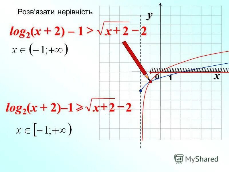 X 6 log 2 x y. Y log 1/2 x +2. Log^2 2(x^2) + log 2 (x^2). Log2 (2x+1)>1. Logx=0.