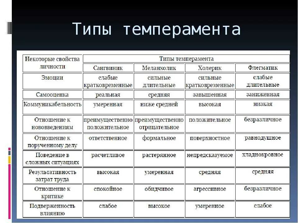 Характеристика типов темперамента. Типы темперамента человека и их характеристика кратко. Характеристики для каждого темперамента человека. Охарактеризуйте 4 типа темперамента. Какие черты могут характеризовать антигероя