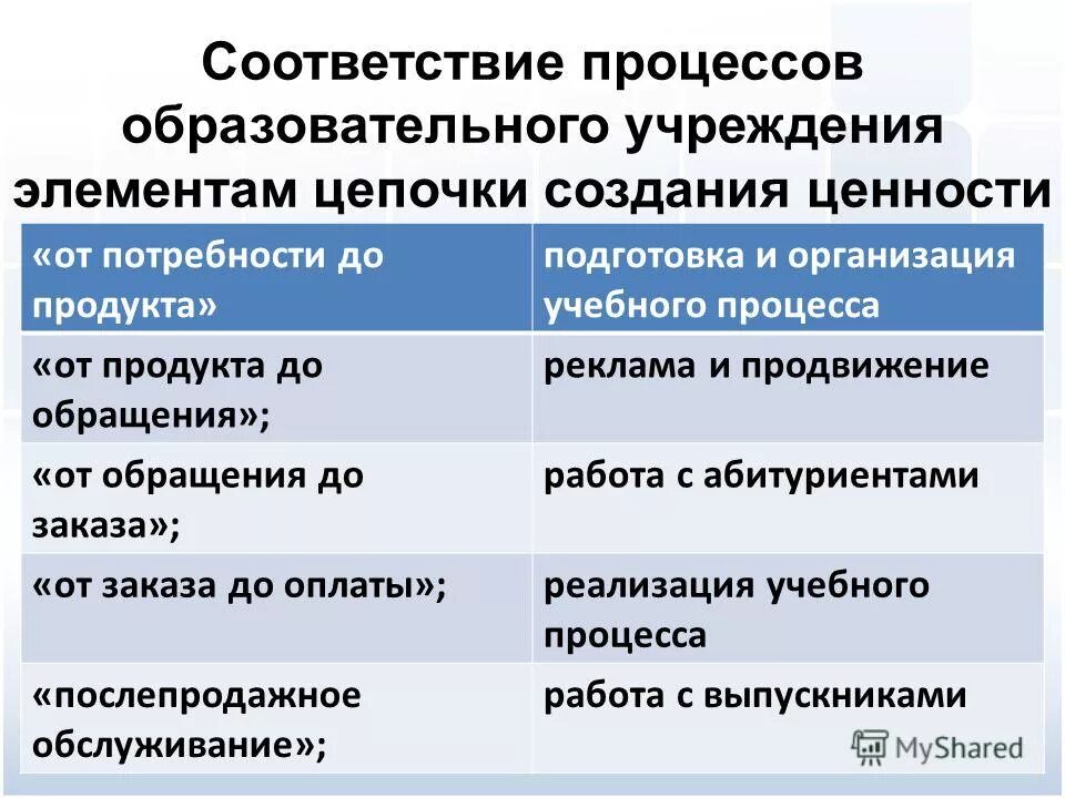 Определи соответствие процессы структуры. Определи соответствие процессы структуры