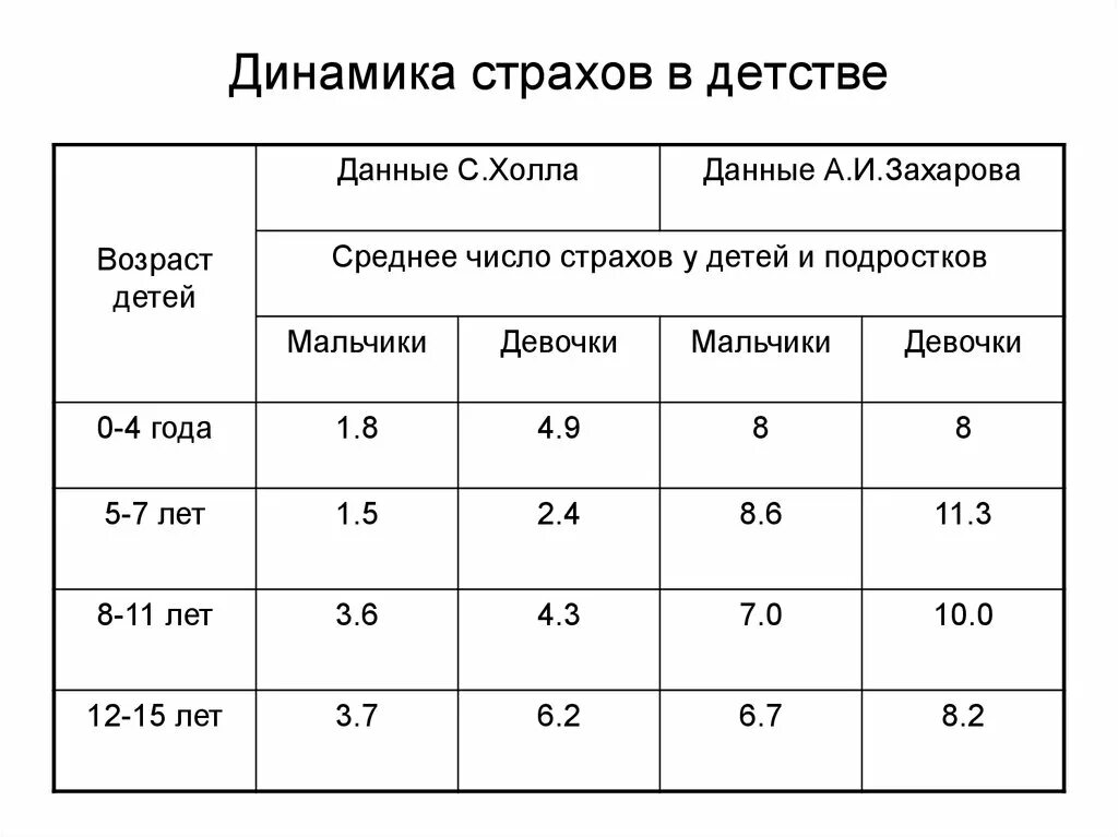 Таблица страхов по возрастам. Детские возрастные страхи таблица. Возрастная динамика страхов. Таблица возрастных страхов по Захарову.