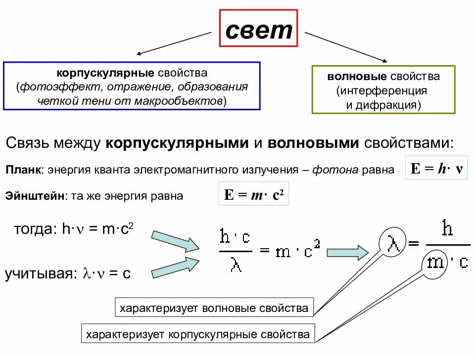 Природа света конспект кратко. Корпускулярные характеристики. Корпускулярные свойства света. Волновое и конспукулярные своиства света. Волновые и корпускулярные свойства света.