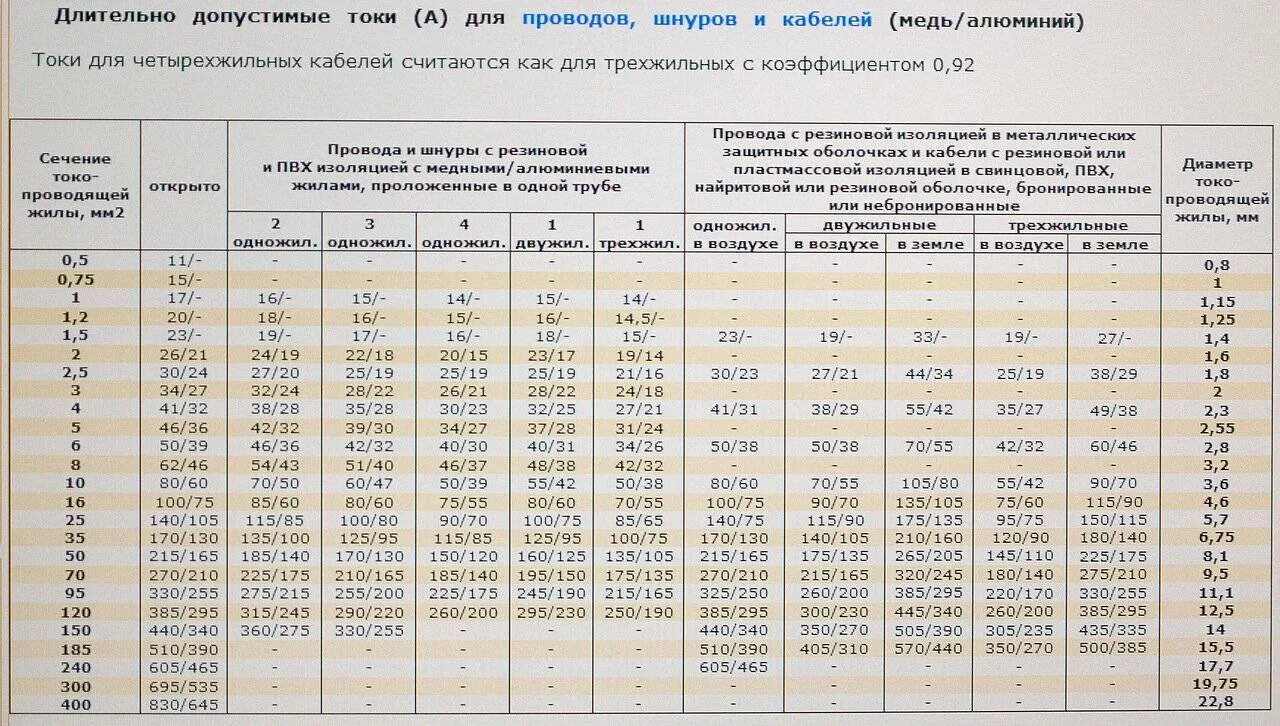 Сечение контрольного кабеля. Длительно допустимый ток кабеля 2.5 мм медь. длительно допустимый ток кабеля 10 кв. длительно допустимый ток алюминиевого кабеля. допустимый длительный ток для алюминиевого кабеля.