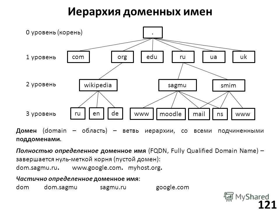 Создавший 2 каталог 3 начав