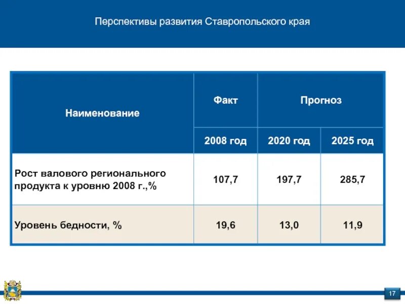 Перспективы развития Ставропольского края. Перспектива развития Ставрополя. Перспективы развития Ставрополья. Уровень социально-экономического развития Ставропольский край. Социально экономические ставропольского края