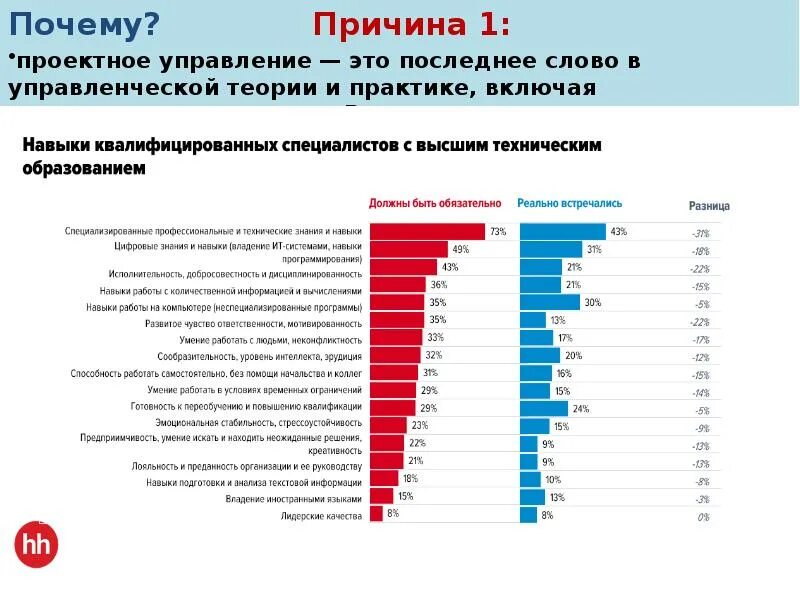 Проектное управление в россии. Проектное управление. Проектное управление зачем. Статистика применения проектного управления.