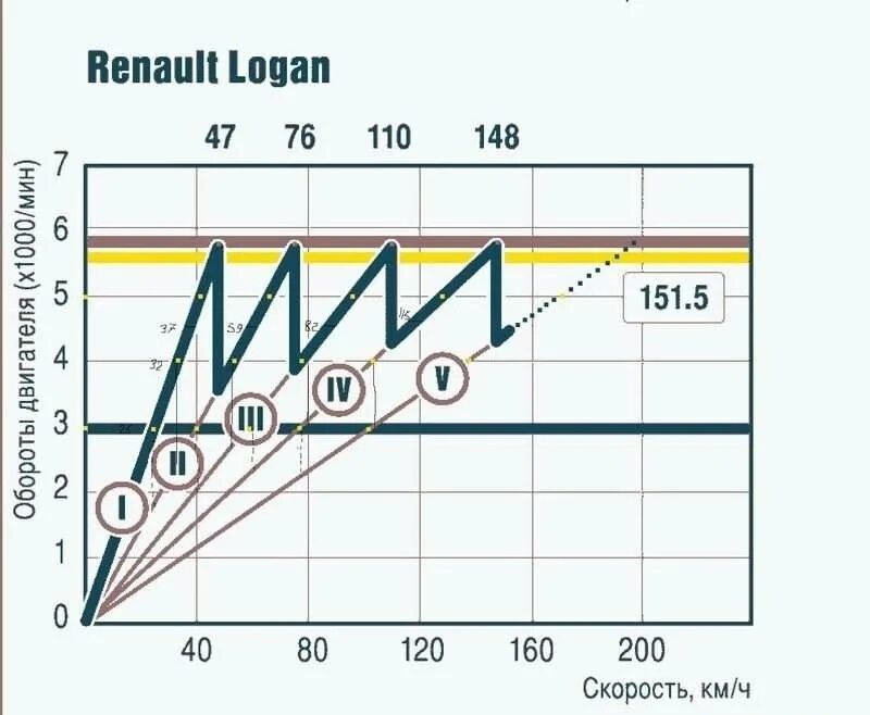 Сколько оборотов при скорости. Скорость и обороты двигателя. График переключения передач. Диаграмма оборотов двигателя. График переключения передач по скорости.