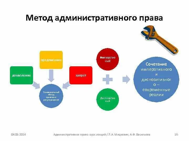 Административные методы запрета. Административное право метод. Предписание запрет дозволение административное право.