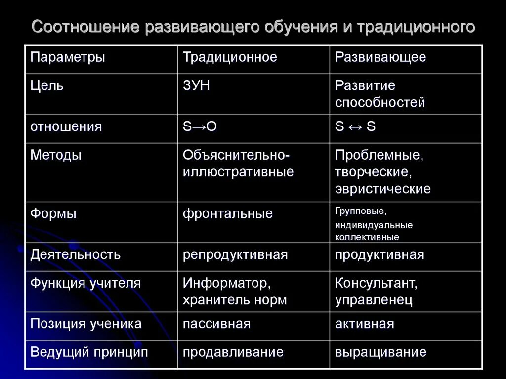 Традиционное и Развивающее обучение сравнительная характеристика. Соотношение традиционного и развивающего обучения. Сравнительный анализ традиционного и развивающего обучения таблица. Традиционное и Развивающее обучение таблица. Сравнительный анализ системы образования