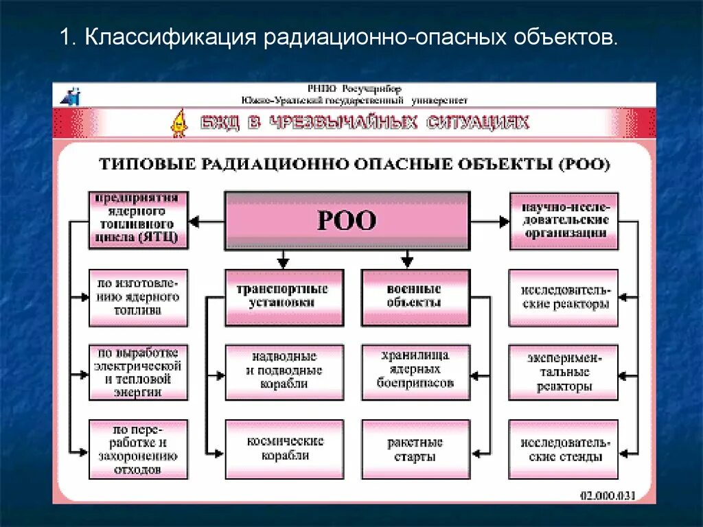 Радиационно-опасные объекты (РОО). Радиационно-опасные объекты РОО схема. Рпдиационно опасныеобьекты. Радиоциоопасные объекты. Какие роо