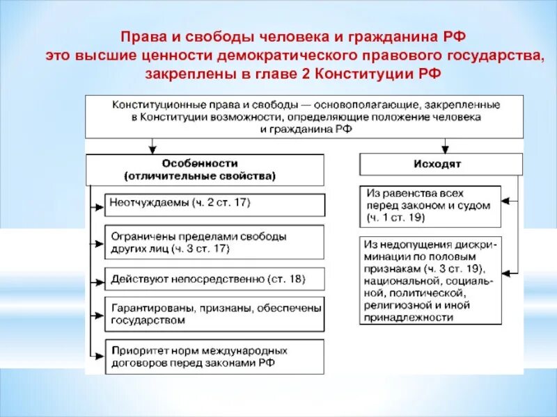 Особенности прав гражданина рф