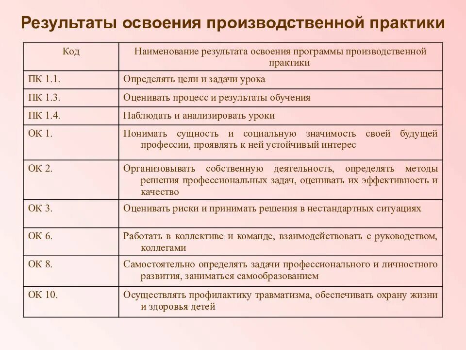 Программа практики компетенции. Результаты производственной практики. результаты производственной практи. наименование производственной практики. результат освоения производственной практике.