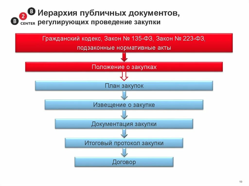 Закупки нормативные документы. Нормативные документы закупки. иерархия нормативных документов. публичные закупки это. документы регламентирующие проведение тендеров.