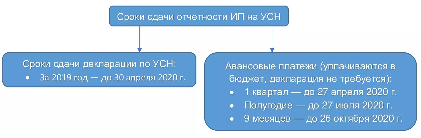 Усн ип сроки сдачи и уплаты 2024. Сроки сдачи отчетности. Отчеты ИП. Отчетность ИП на УСН. Какие отчеты сдает ИП.