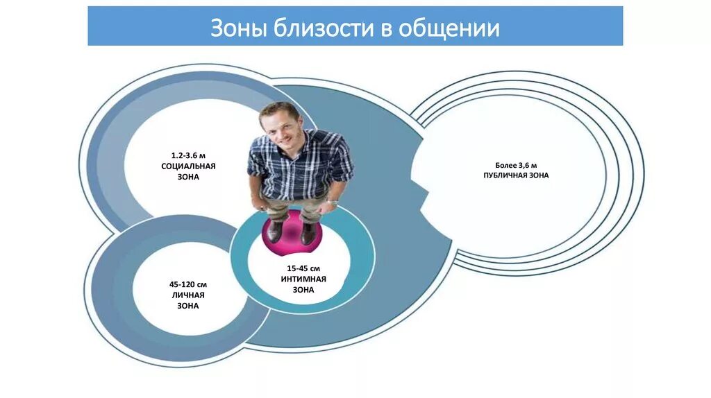 Зоны дистанции в общении. Зоны близости в общении. Зоны коммуникации. Пространственные зоны общения. Социальная зона общения