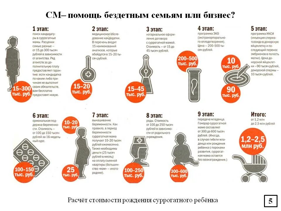 Сколько мамаш. Суррогатное материнство в России. Суррогатное материнство цена. Суррогатное материнство в Росси. Этапы суррогатного материнства.