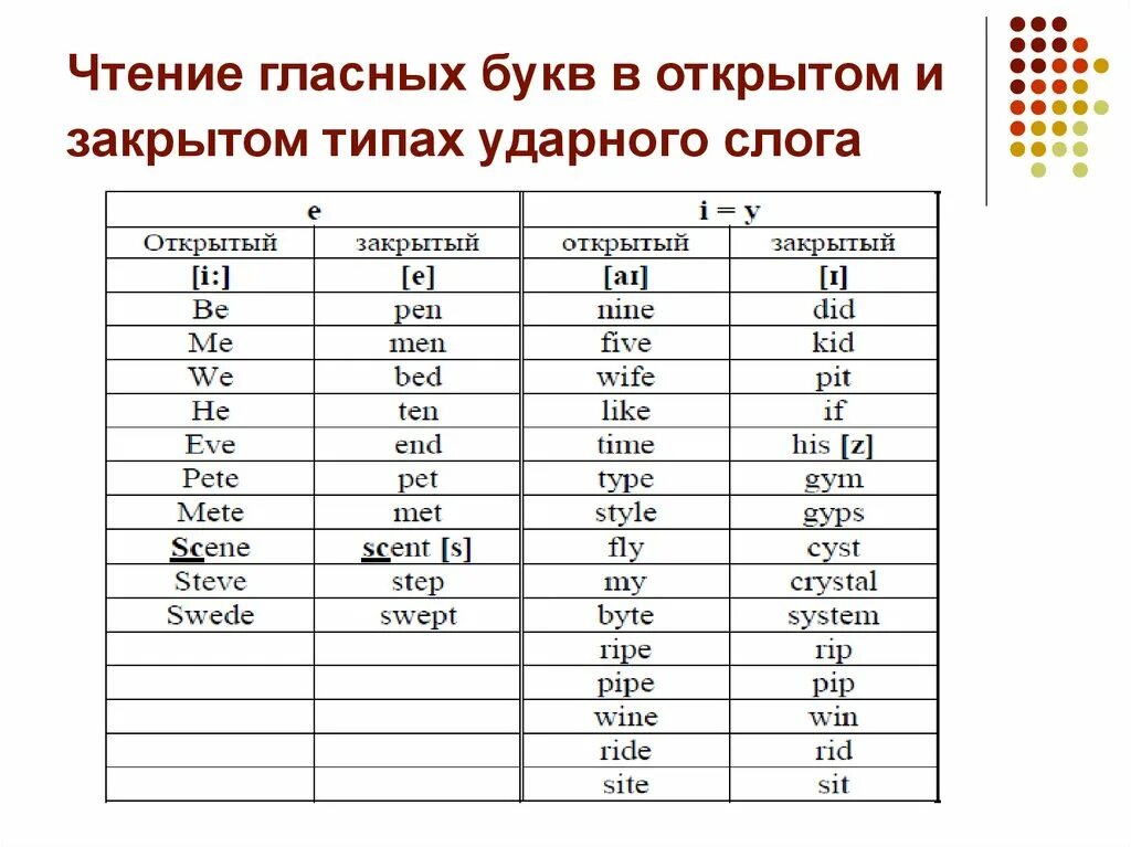 Типы чтения гласных. Чтение гласных букв в открытом и закрытом типах ударного слога. типы чтения гласных в ударном слоге. 4 типа чтения английских гласных букв в ударных слогах. чтение гласных в 4х типах ударного слога home.
