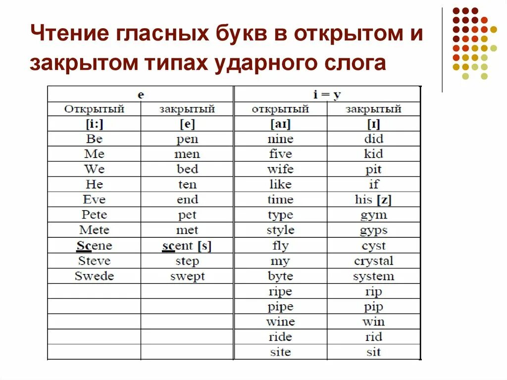 Произношение 7 букв. Чтение гласных букв в открытом и закрытом типах ударного слога. Типы чтения гласных в Ударном слоге. 4 Типа чтения английских гласных букв в ударных слогах. Чтение гласных в 4х типах ударного слога Home.