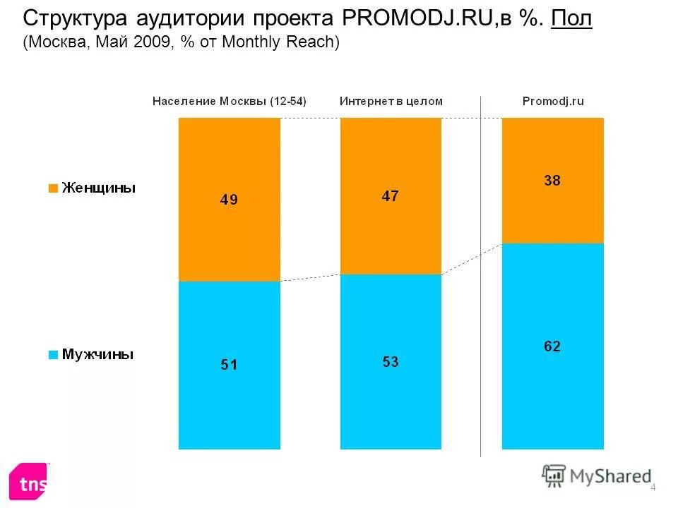 Tns индекс. Самый высокий индекс соответствия аудитории. Индекс аудитории. Степень лояльности аудитории. Индекс аудитории.