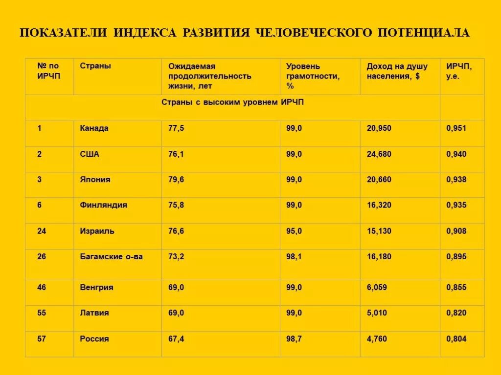 Ичр страны зависит от численности ее населения. Показатели индекса развития человеческого потенциала. Индекс человеческого развития ИЧР показатели ИЧР. Индекс развития человеческого потенциала (ИРЧП). Показатели индекса ИРПЧ.