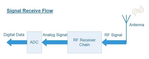 Receive signal