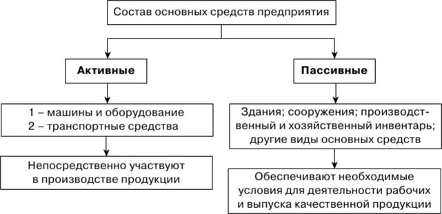 Развитие организации основные факторы. Пути развития предприятия. Интенсивный и экстенсивный путь развития. Состав основных средств. Интенсивные пути развития предприятия.