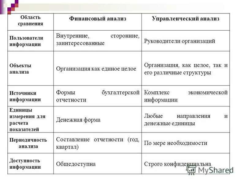 Внешний и внутренний финансовый анализ. Пользователи информации финансового анализа. Методы и приемы экономического анализа. Внутренние пользователи анализа. Приемы эконом анализа наблюдение и сравнение.