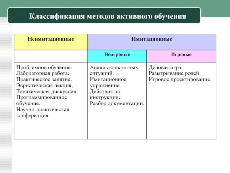 Современная классификация методов обучения. Классификация активных методов обучения таблица. основные классификации методов обучения таблица. активный метод обучения схема. классификация активных методов обучения новик.