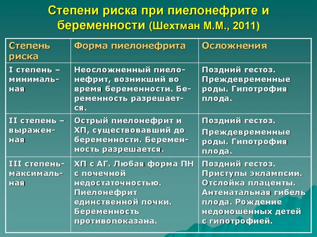 Группа три степени. Степени риска пиелонефрита. Группы риска при беременности. Степени риска беременных. Степени риска при пиелонефрите беременных.