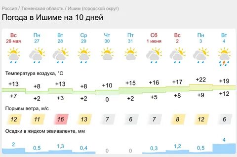 Погода а ишиме