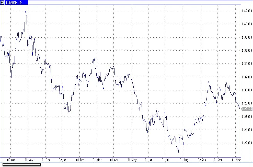 Доллар и евро цена. График евро доллар. Форекс евро доллар. EUR USD график. График евро доллар за год.